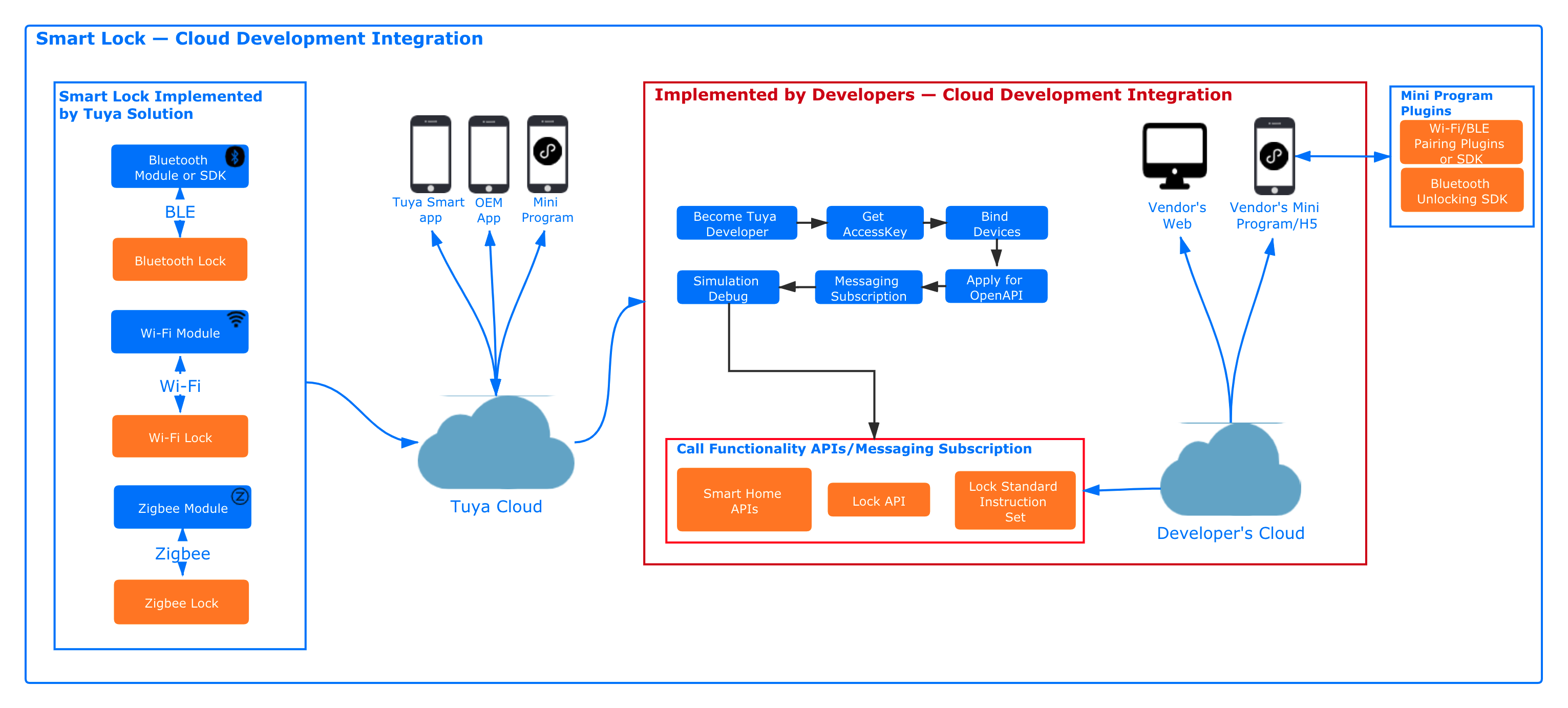 Cloud development