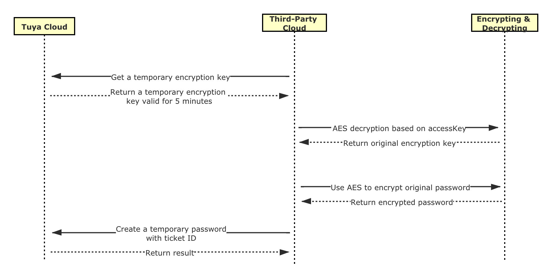 Password encryption process