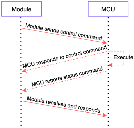 MCU Integration Protocol for Zigbee Lock