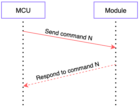 MCU Integration Protocol for Zigbee Lock