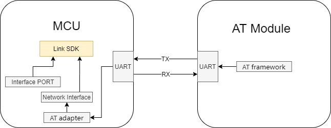 TuyaOS Link SDK Integration