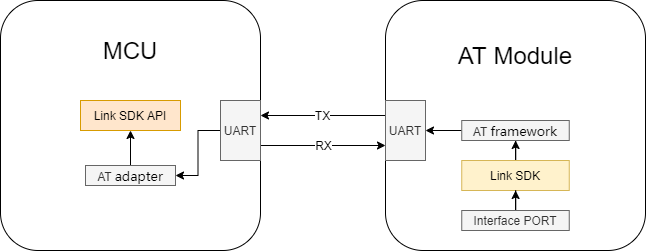 TuyaOS Link SDK Integration