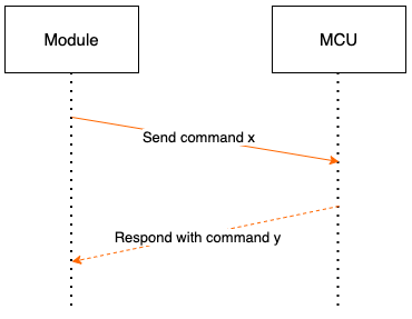 UART Protocol for Zigbee Three-level Architecture