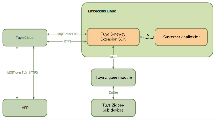 Wireless Zigbee Gateway-Tuya IoT Development Platform-Tuya Developer
