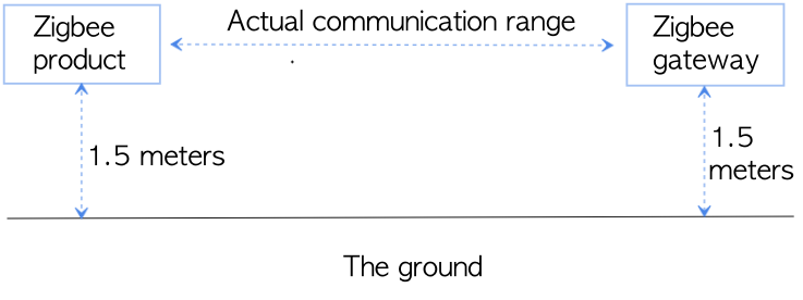 Communication Range of Zigbee Product