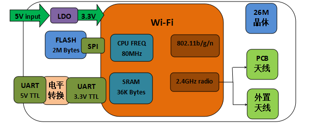 Wi-Fi 模组介绍--TYJW2S-5V