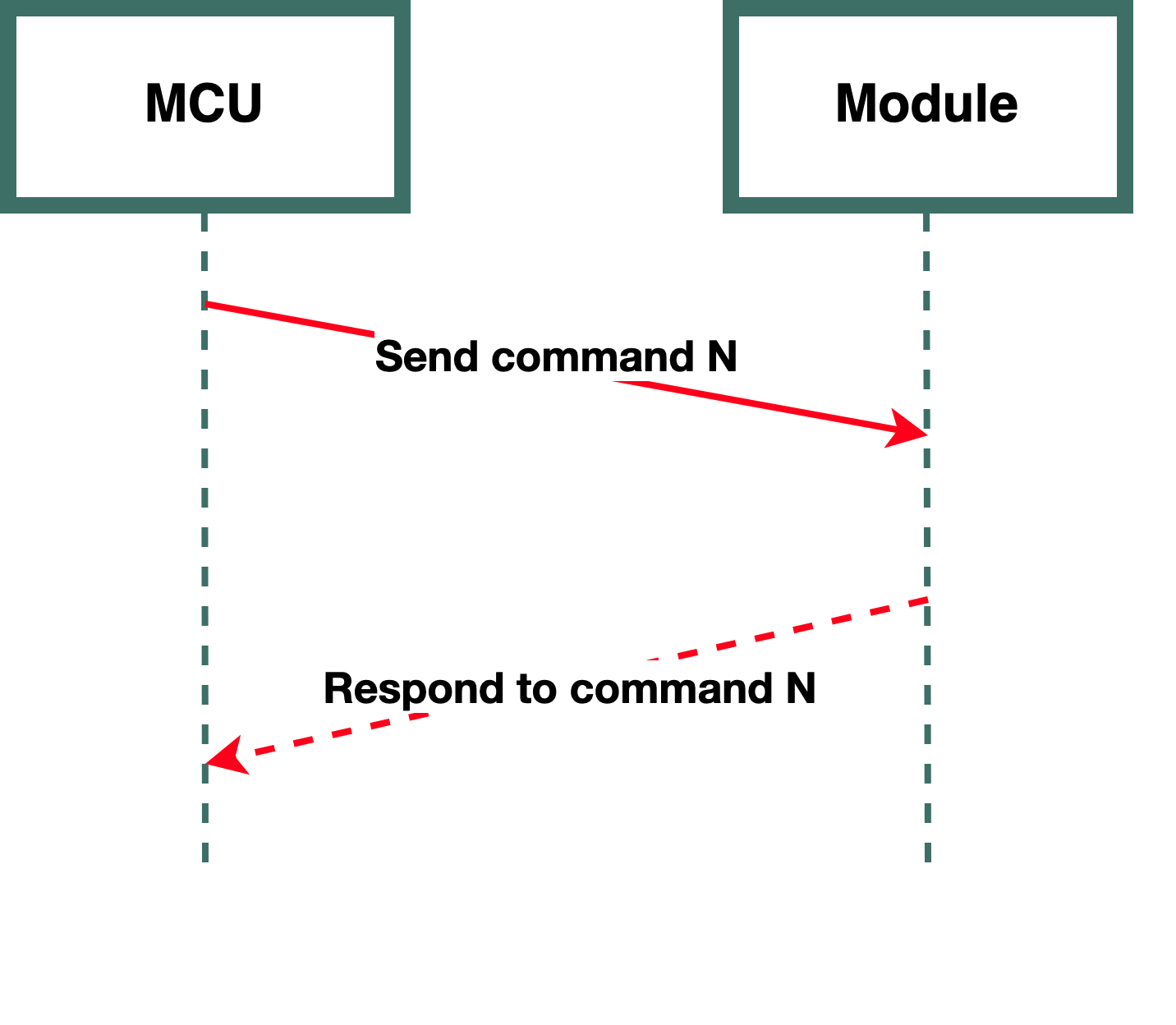 Serial Communication Protocol