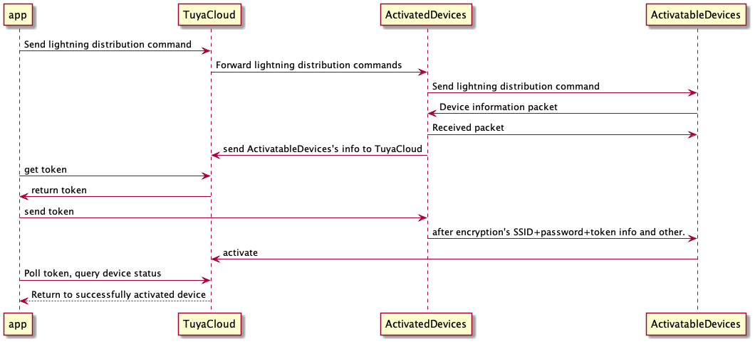 Lightning search or activate-IoT App SDK-Tuya Developer