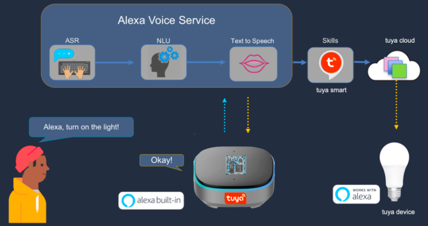 亚马逊 Alexa 语音方案