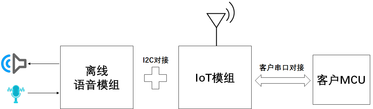 离线语音 IoT 方案